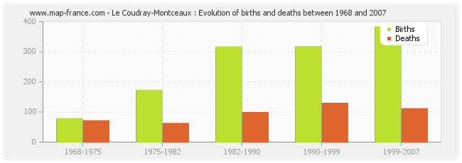Le Coudray-Montceaux : Evolution of births and deaths between 1968 and 2007
